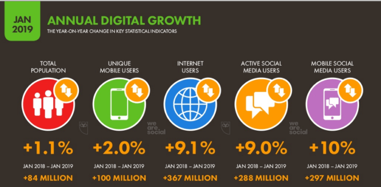 Annual Digital Growth