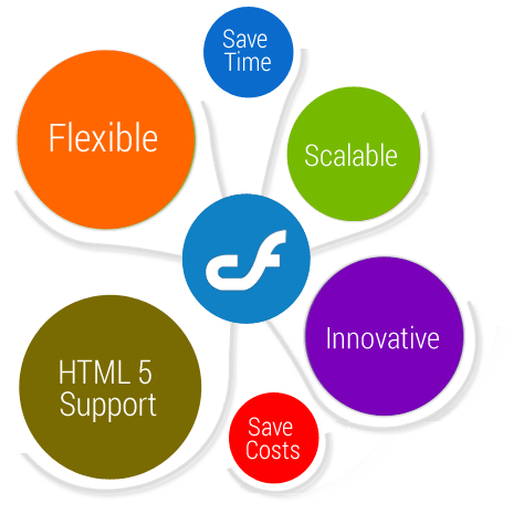 coldfusion application development